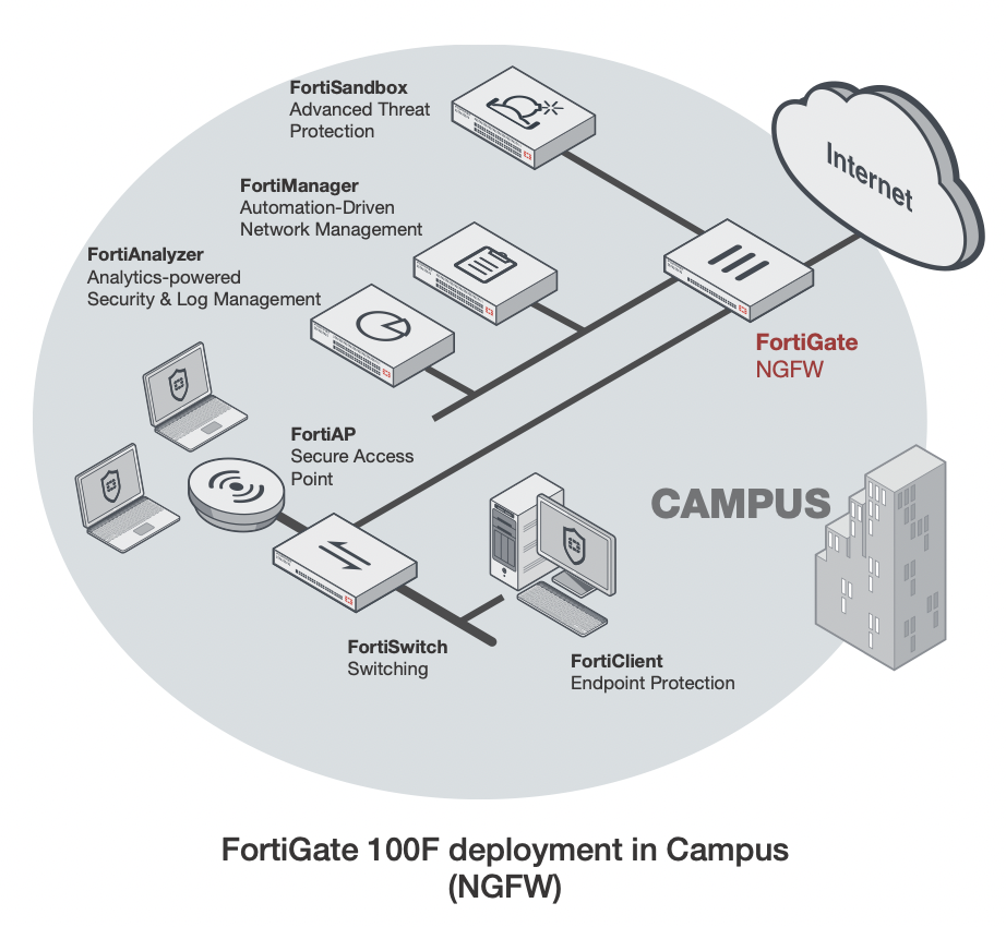 Fortinet Secure SD-WAN Next Generation Firewall 100F