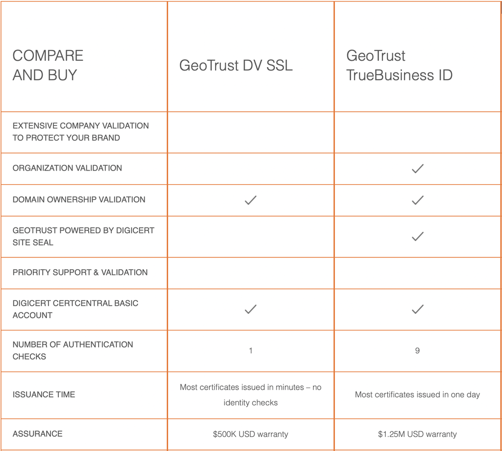 GeoTrust Quick SSL Premium Wildcard DV